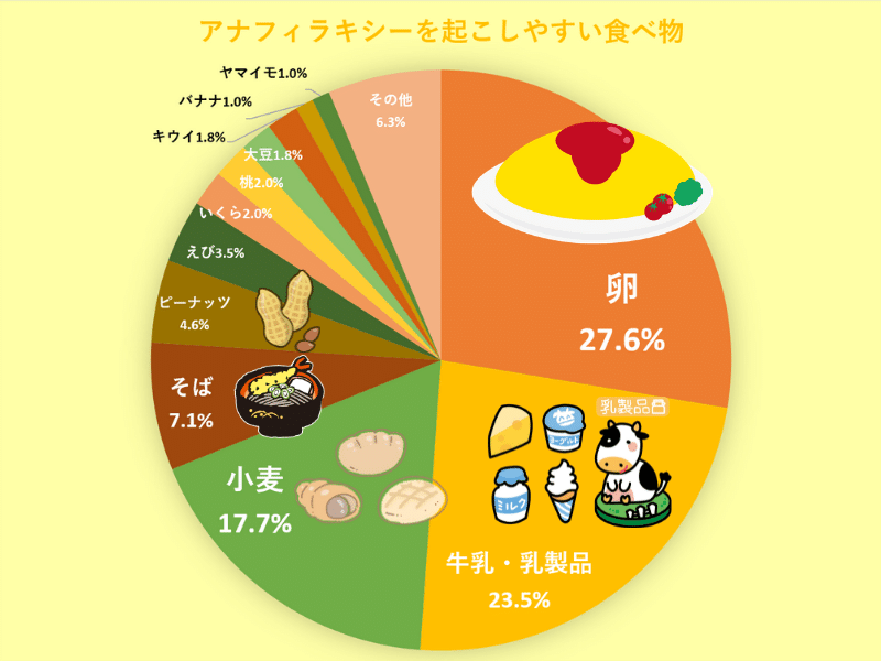 アナフィラキシーとは？